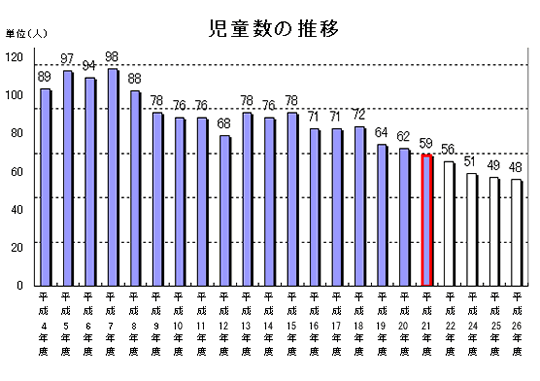 児童数の推移